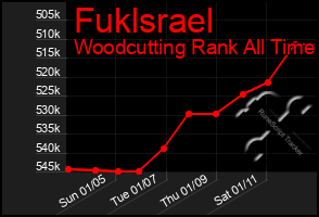 Total Graph of Fuklsrael