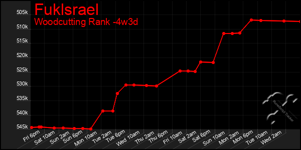 Last 31 Days Graph of Fuklsrael