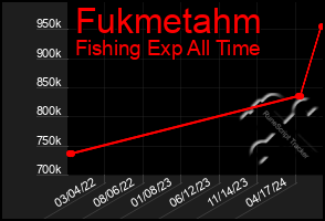 Total Graph of Fukmetahm