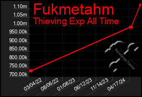 Total Graph of Fukmetahm