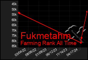 Total Graph of Fukmetahm