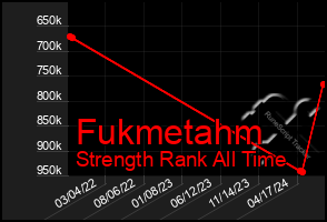 Total Graph of Fukmetahm