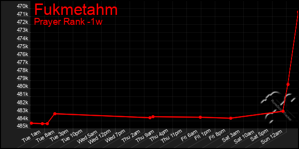 Last 7 Days Graph of Fukmetahm