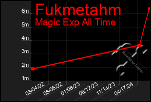 Total Graph of Fukmetahm