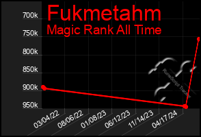 Total Graph of Fukmetahm