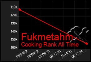 Total Graph of Fukmetahm
