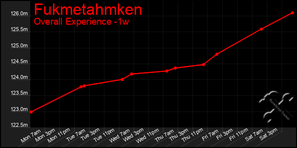 Last 7 Days Graph of Fukmetahmken