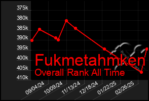 Total Graph of Fukmetahmken