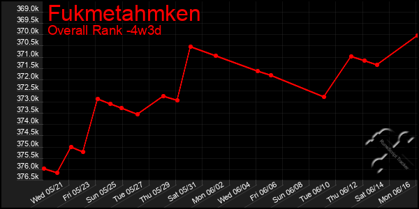 Last 31 Days Graph of Fukmetahmken