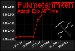 Total Graph of Fukmetahmken