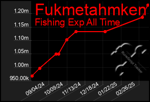 Total Graph of Fukmetahmken