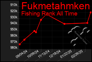 Total Graph of Fukmetahmken