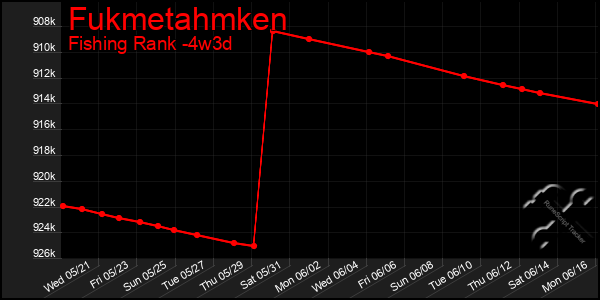 Last 31 Days Graph of Fukmetahmken