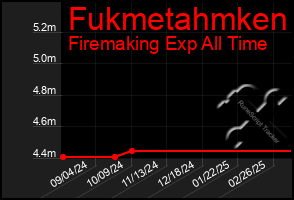 Total Graph of Fukmetahmken