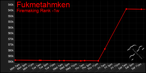 Last 7 Days Graph of Fukmetahmken