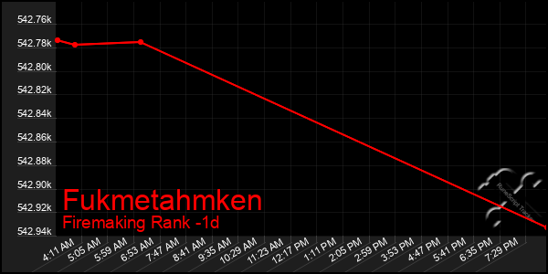 Last 24 Hours Graph of Fukmetahmken