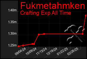 Total Graph of Fukmetahmken