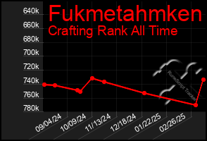 Total Graph of Fukmetahmken