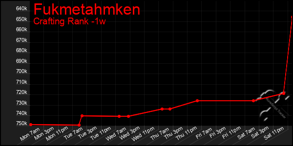 Last 7 Days Graph of Fukmetahmken