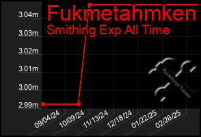 Total Graph of Fukmetahmken