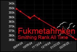 Total Graph of Fukmetahmken