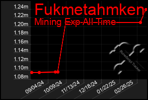 Total Graph of Fukmetahmken