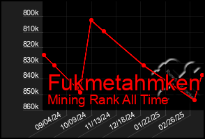 Total Graph of Fukmetahmken