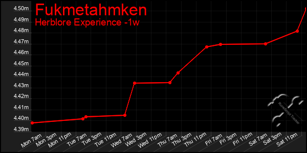 Last 7 Days Graph of Fukmetahmken