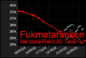 Total Graph of Fukmetahmken