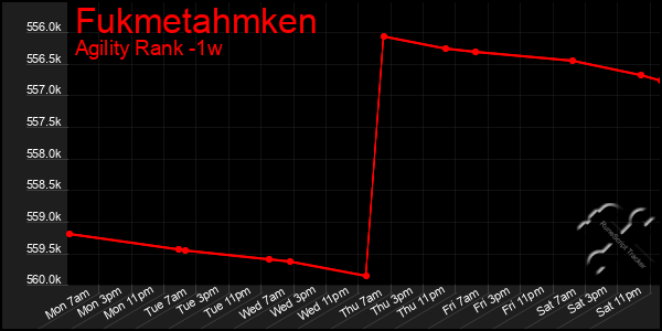 Last 7 Days Graph of Fukmetahmken