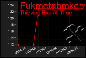 Total Graph of Fukmetahmken