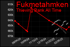 Total Graph of Fukmetahmken