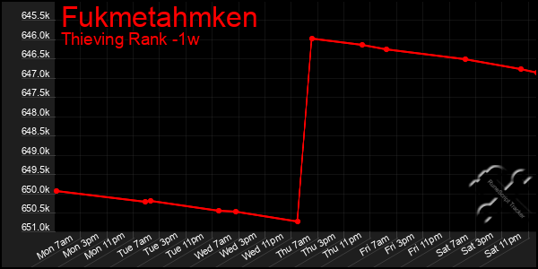 Last 7 Days Graph of Fukmetahmken