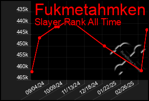 Total Graph of Fukmetahmken