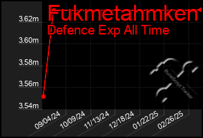 Total Graph of Fukmetahmken