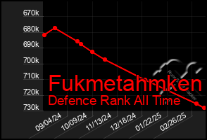 Total Graph of Fukmetahmken