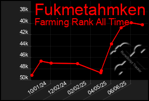 Total Graph of Fukmetahmken