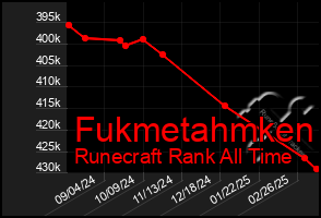 Total Graph of Fukmetahmken