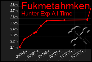 Total Graph of Fukmetahmken