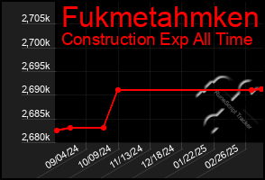 Total Graph of Fukmetahmken