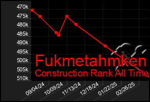 Total Graph of Fukmetahmken