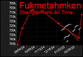 Total Graph of Fukmetahmken