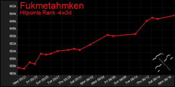 Last 31 Days Graph of Fukmetahmken