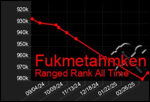 Total Graph of Fukmetahmken