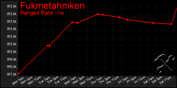 Last 7 Days Graph of Fukmetahmken