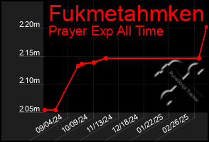 Total Graph of Fukmetahmken