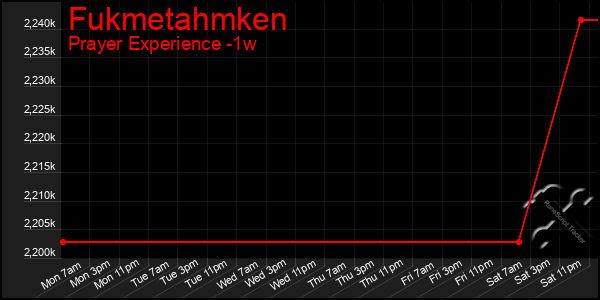 Last 7 Days Graph of Fukmetahmken