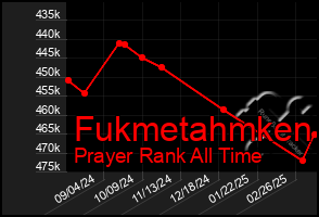 Total Graph of Fukmetahmken