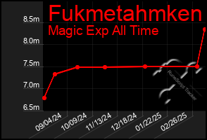 Total Graph of Fukmetahmken