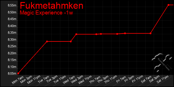 Last 7 Days Graph of Fukmetahmken